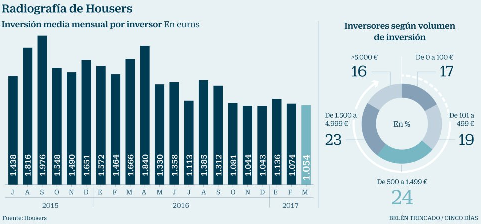 Housers crowdfunding inmobiliario