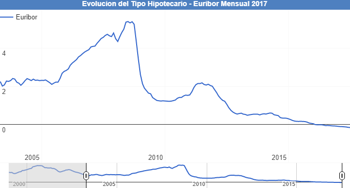 Evolución gráfica del Euribor a un año
