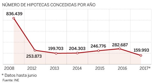 Hipotecas: pasado y futuro