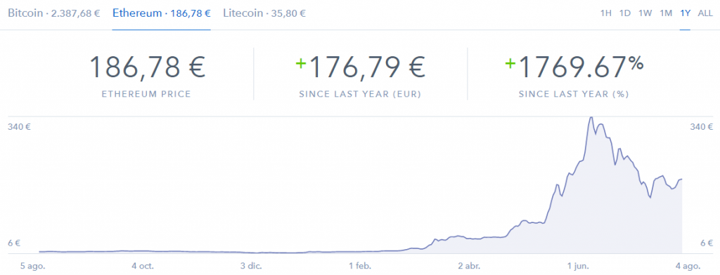 Cotización histórica Ethereum