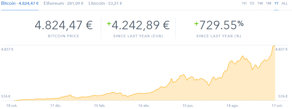 Bitcoin evolución precio a un año