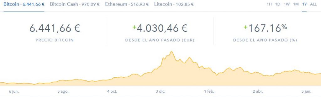 Bitcoin en Coinbase