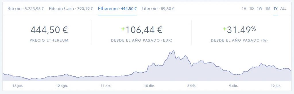 Cotización Ethereum en Coinbase