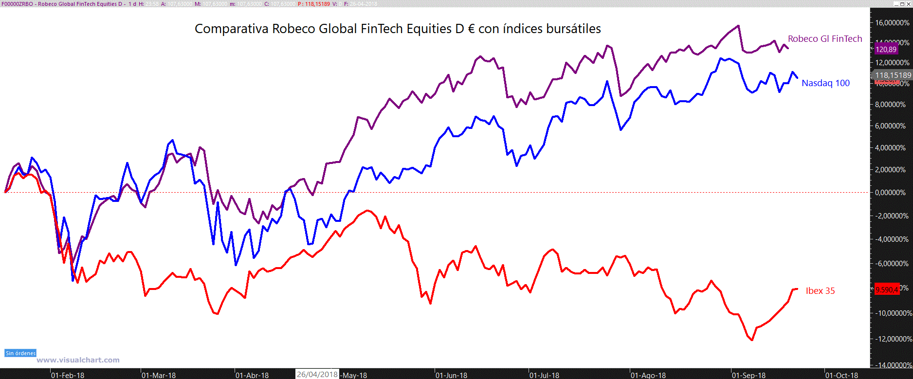 Rentabilidad de Robeco Global Fintech