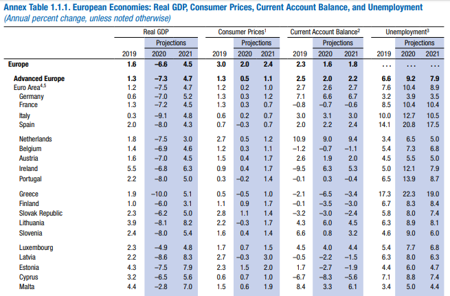 Desempleo España 2020 según FMI