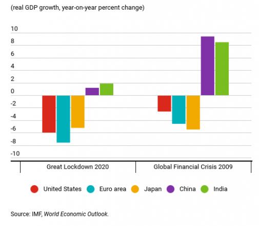 PIB del 2020 según FMI