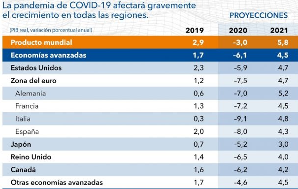 PIB España 2020: proyección del FMI