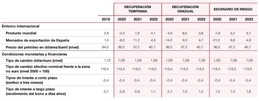 Proyecciones BdE 2020 a 2022 a junio de 2020