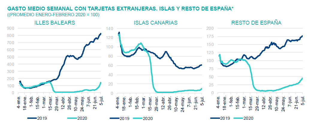 Gasto tarjetas extranjeras Illes Balers