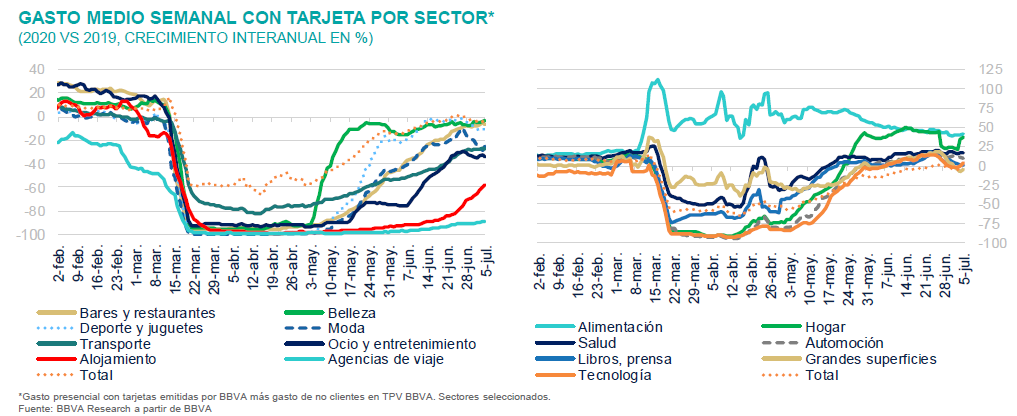 Gasto con tarjetas o TPV BBVA por sectores