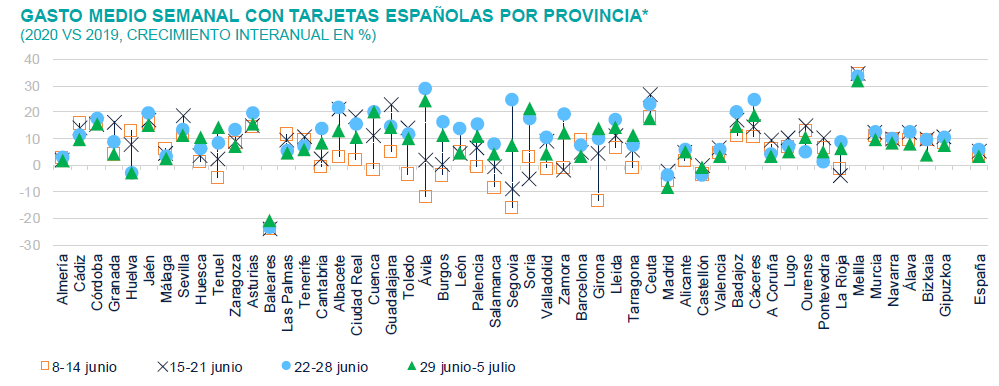 Consumo interno con tarjetas BBVA 2019 vs 2020
